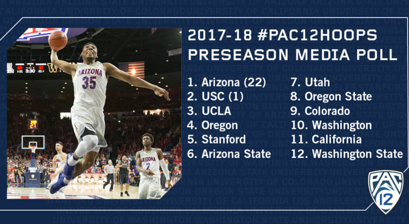 2017-18 Pac-12 Men's Basketball preseason media poll