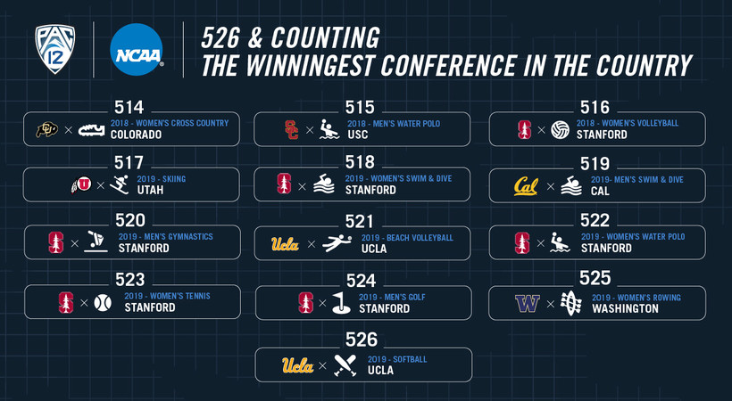 Pac-12 is the winningest Conference for the 14th year in a row