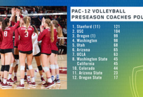 Stanford Volleyball voted Pac-12 preseason favorite again